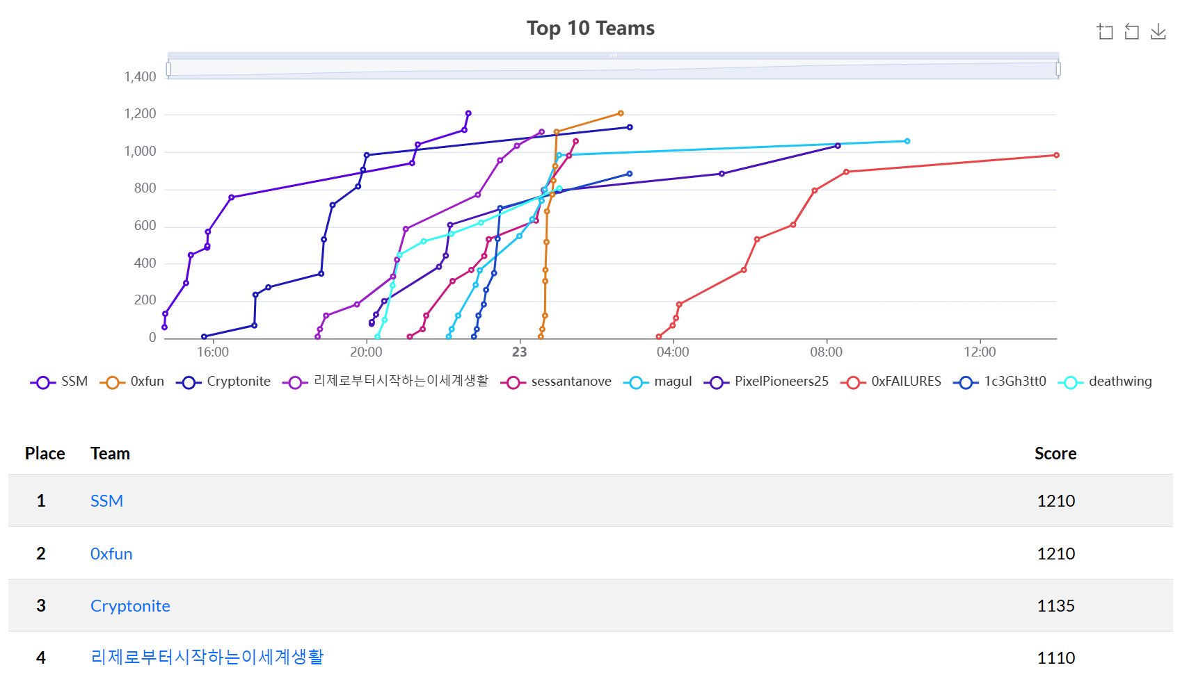 FOOBAR CTF 2025